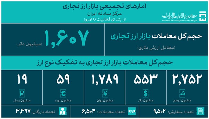 ثبت ۵۳۵ میلیون دلار معامله ارزی در یک هفته/عبور بازار تجاری از ۱.۶ میلیارد دلار