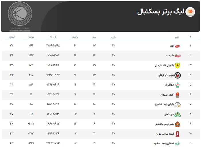 لیگ برتر بسکتبال | کاله - ذوب‌آهن؛ تکرار ماراتن آمل و اصفهان برای صعود به نیمه‎‌نهایی