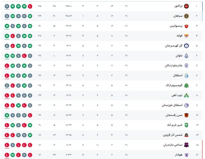 نساجی - شمس‌آذر؛ تقابل ۶ امتیازی همسایه‌های قعرنشین در قائمشهر