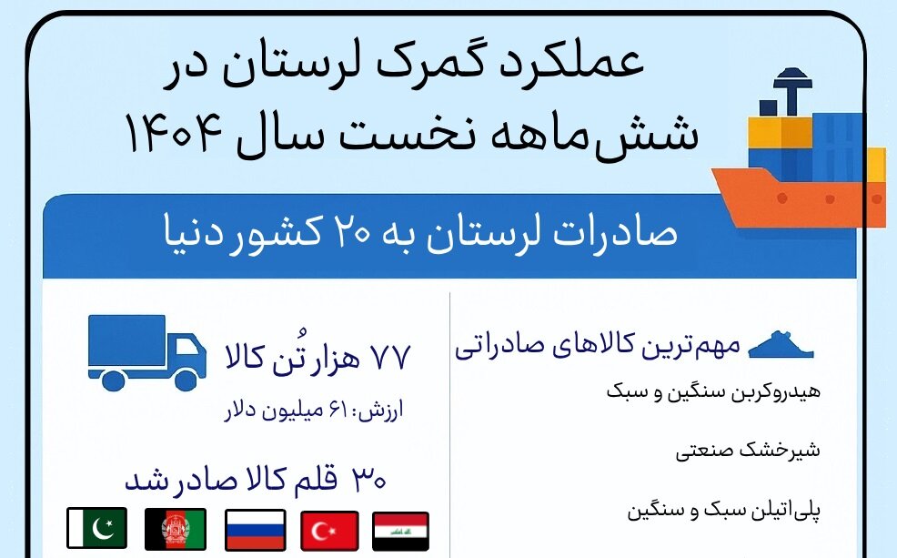 اینفوگرافیک؛ صادرات ۶۱ میلیون دلاری لرستان به ۲۰ کشور جهان